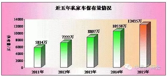 公安部：全國(guó)機(jī)動(dòng)車保有量達(dá)2.79億輛