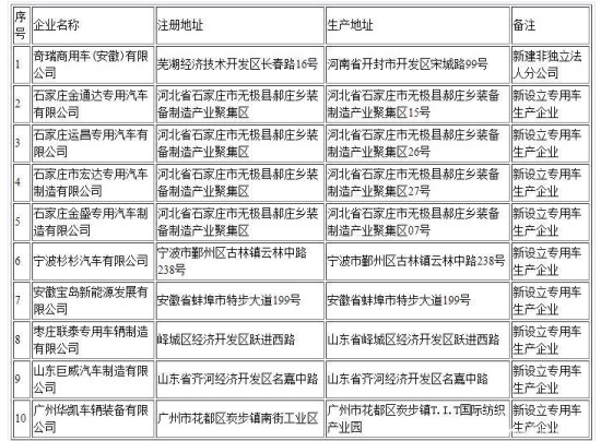 誰說專用車低迷？9家車企獲工信部審批